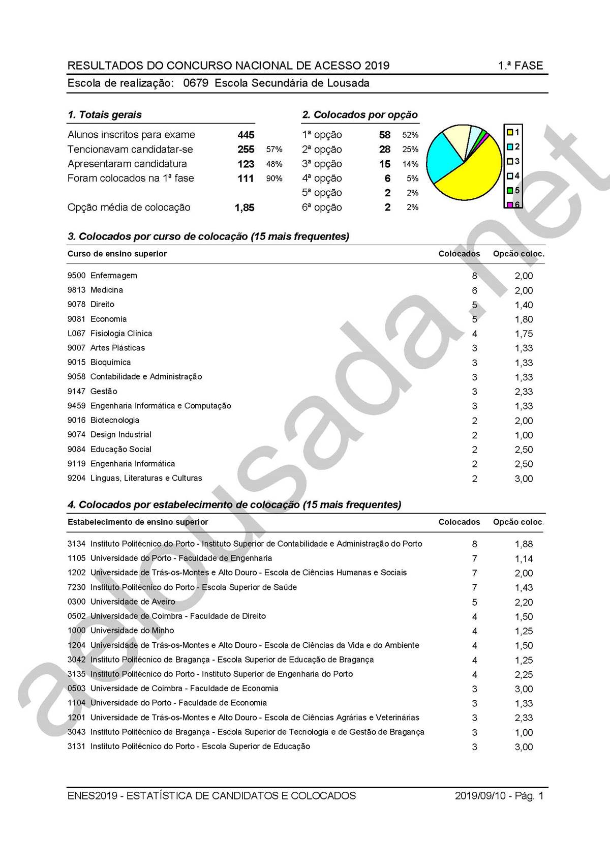 19 09 10 icon maxi estatistica resultados 1 fase acesso ensino superior 2018 2019